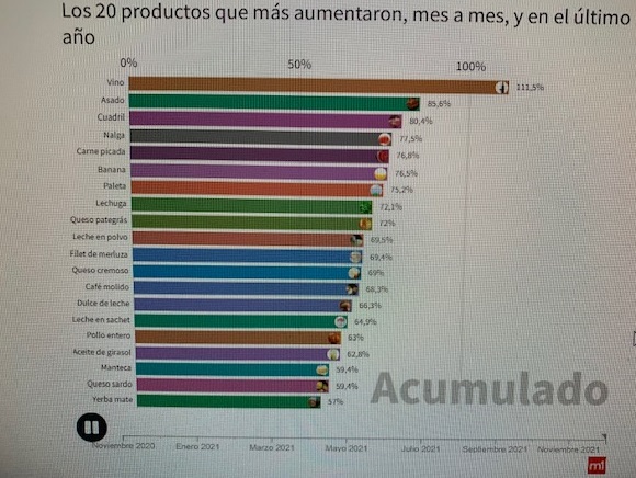 Top 20 de aumentos en la canasta básica durante 2021