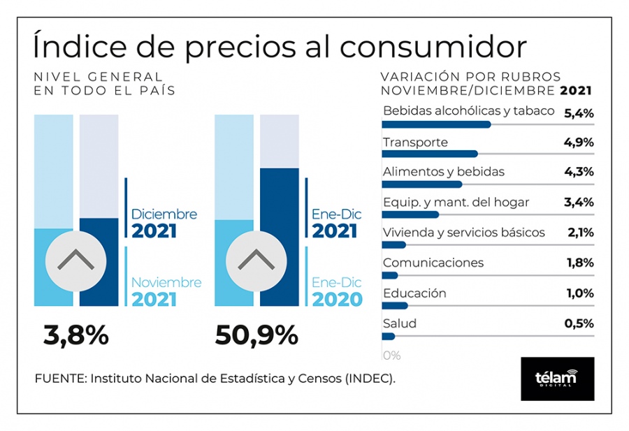 El índice de precios al consumidor subió un 3,8% en diciembre