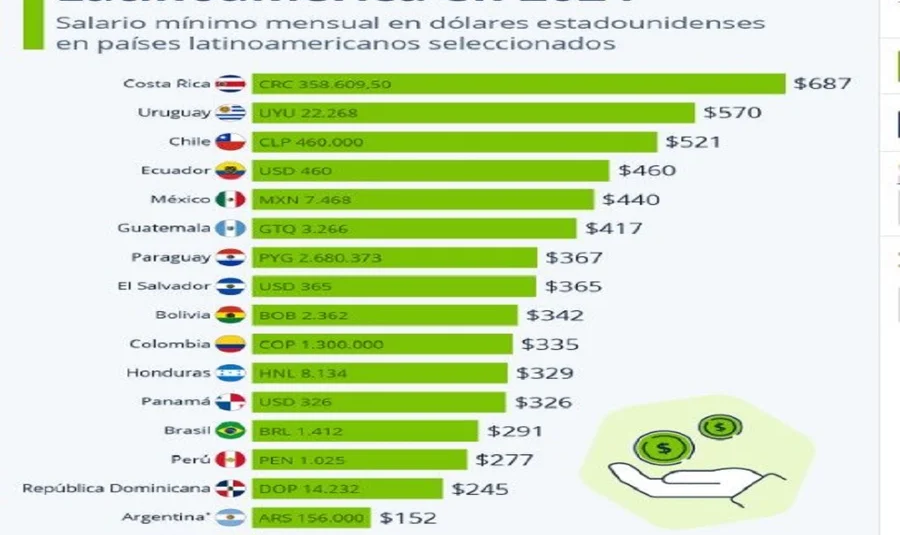 salarios minimos latinoamerica