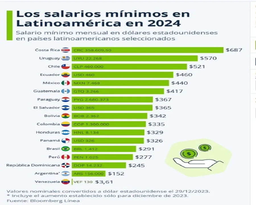salarios minimos latinoamerica